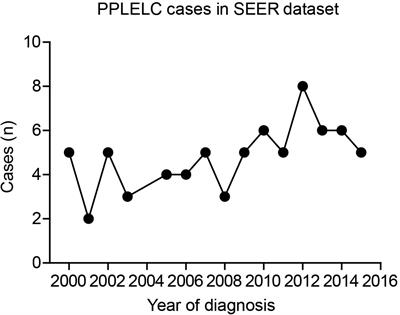 Clinicopathological characteristics and cancer-specific prognosis of primary pulmonary lymphoepithelioma-like carcinoma: a population study of the US SEER database and a Chinese hospital